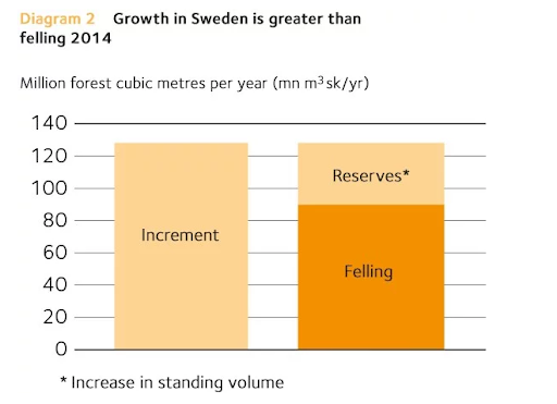 Sweden's forests increasing